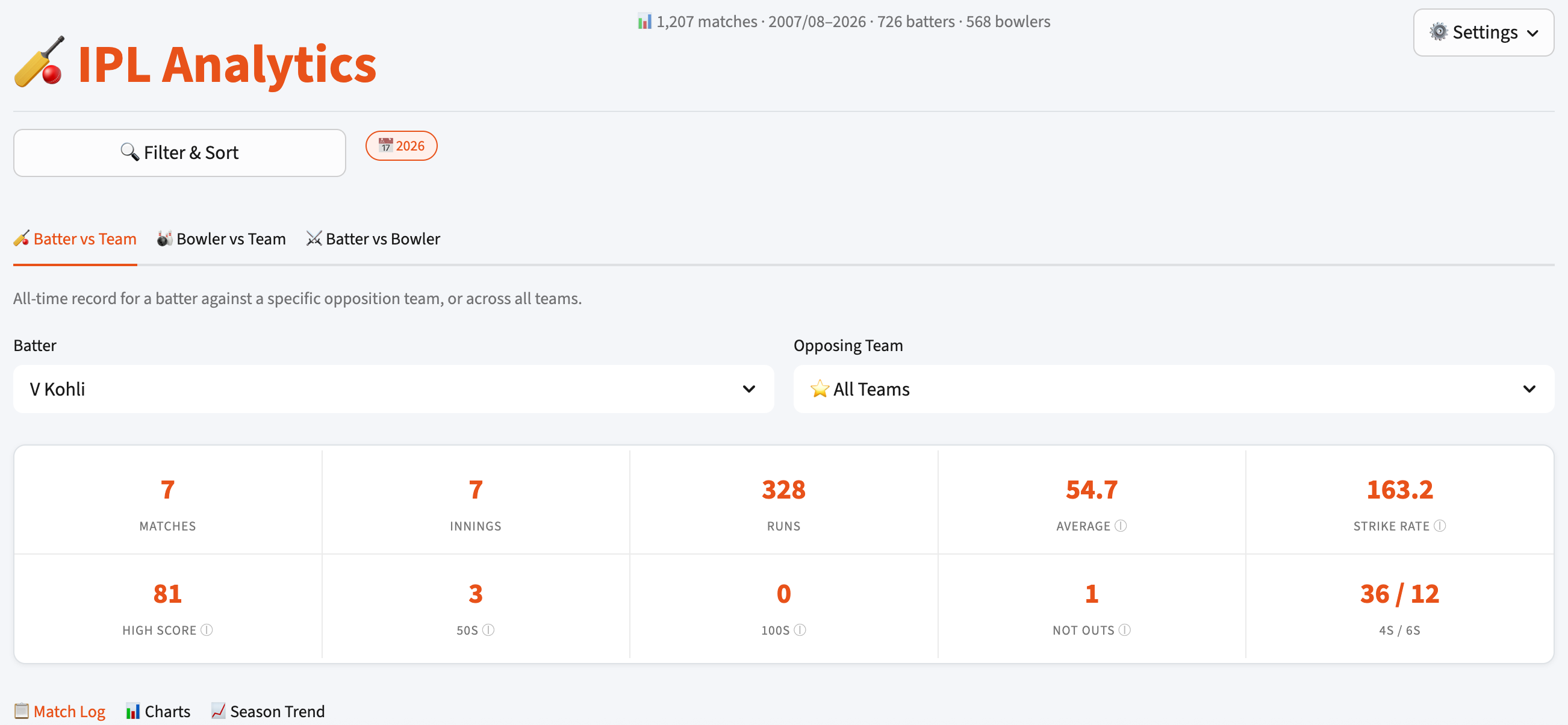 Let's Analyze Your Favourite Cricketer - The IPL Story